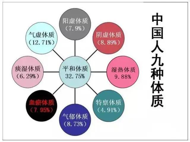 你是哪种体质？养生你吃对了吗？———国医馆李想军中医