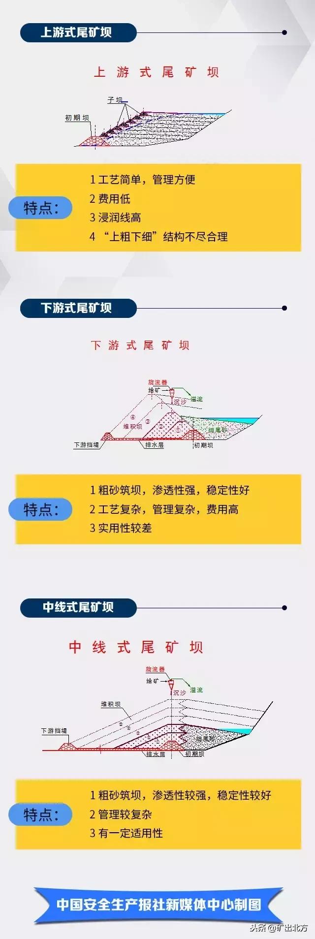 尾矿库安全规程2013