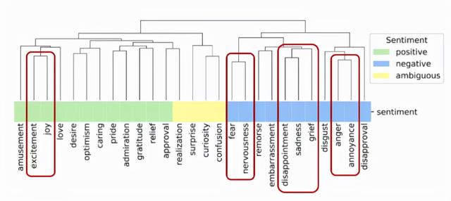 人的情绪岂止6种？Google发布大规模数据集，情感类别提升到28种