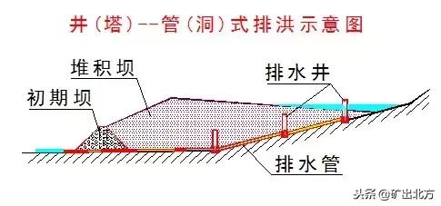 尾矿库安全规程2005