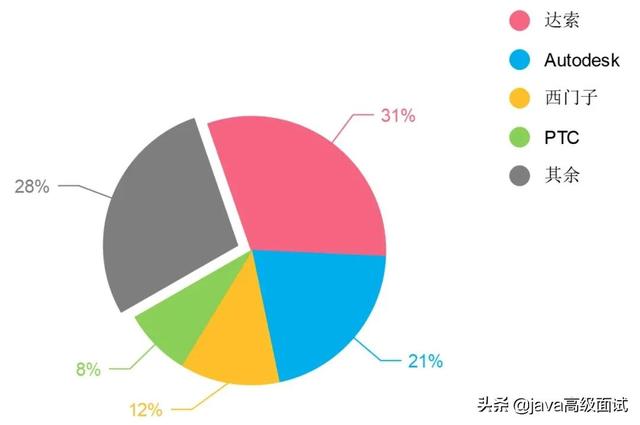 为什么阿里巴巴/腾讯不去开发被卡脖子的工业软件？