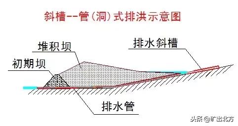 尾矿库安全规程2005