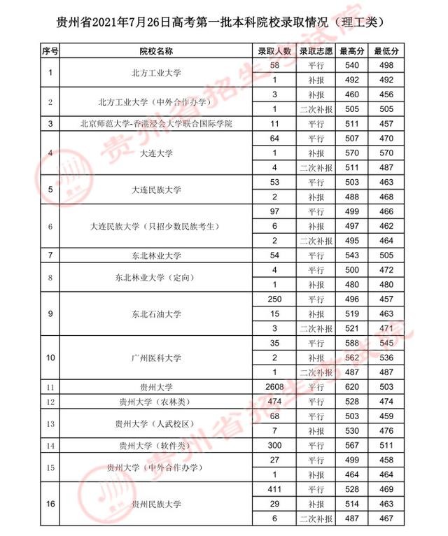 贵州高考：2021年贵州省高考第一批本科院校录取分数线-第14张图片-周公解梦大全