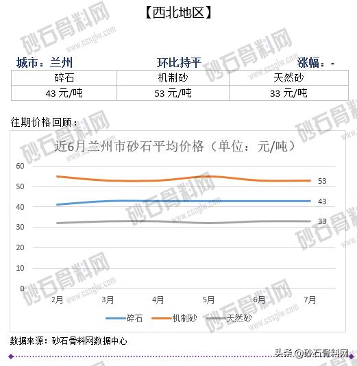 砂石骨料价格