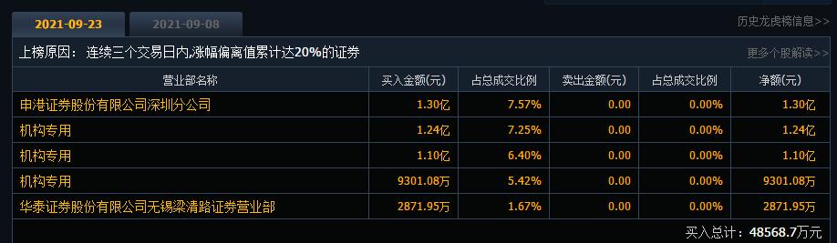 4连板！300亿电力白马股连续暴涨，3家机构提前埋伏