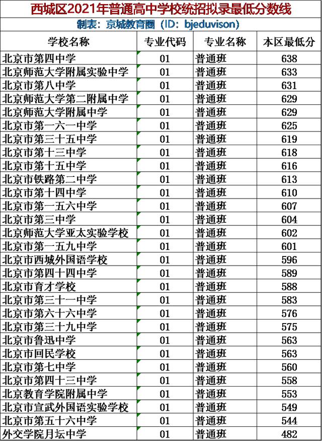 最新！2021北京城六区130所高中录取分数线出炉-第2张图片-周公解梦大全