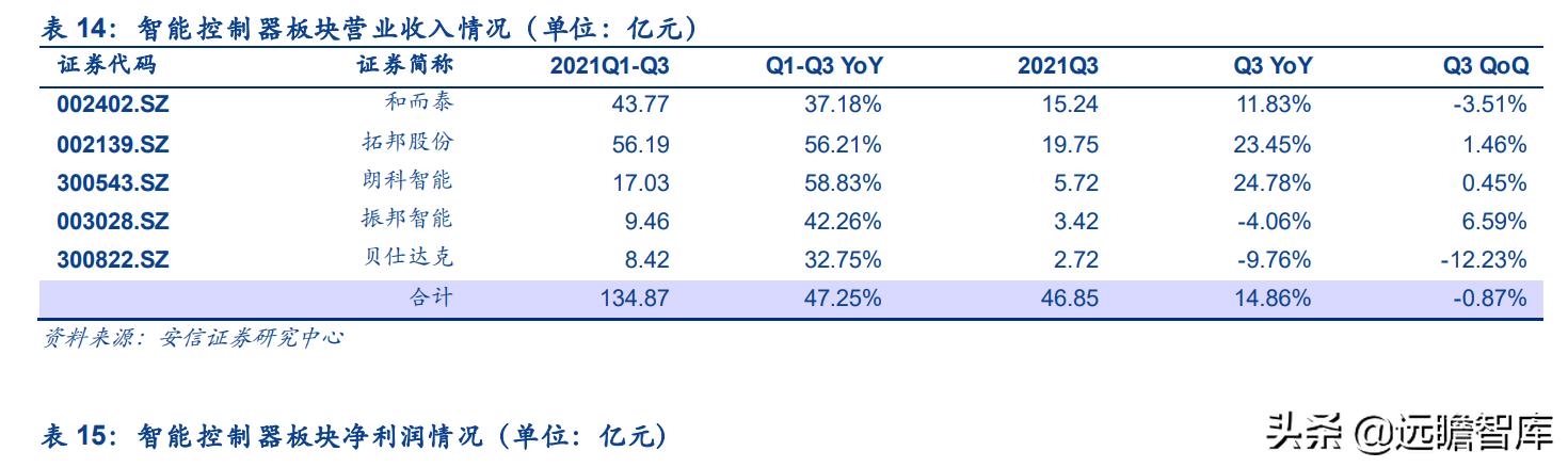 通信行业33家公司分析：头部效应凸显，物联网、光器件，黑马涌现