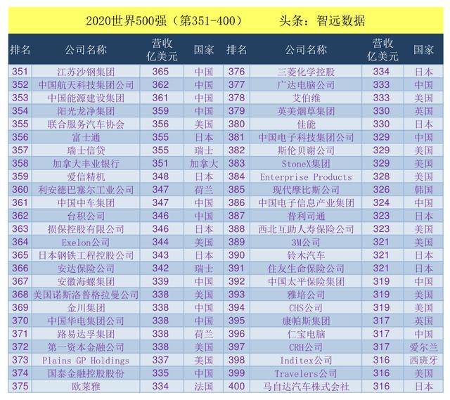 2020世界500强
