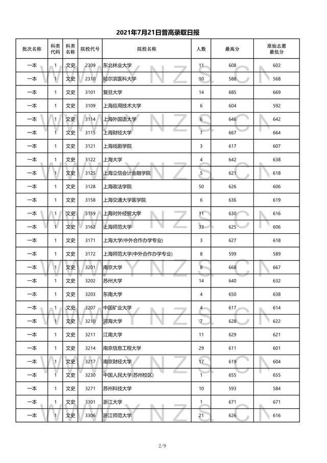 2022高考：2021年云南省一本和一本预科录取分数线