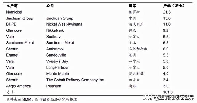 被马斯克盯上的“妖镍”，何时恢复供需平衡？