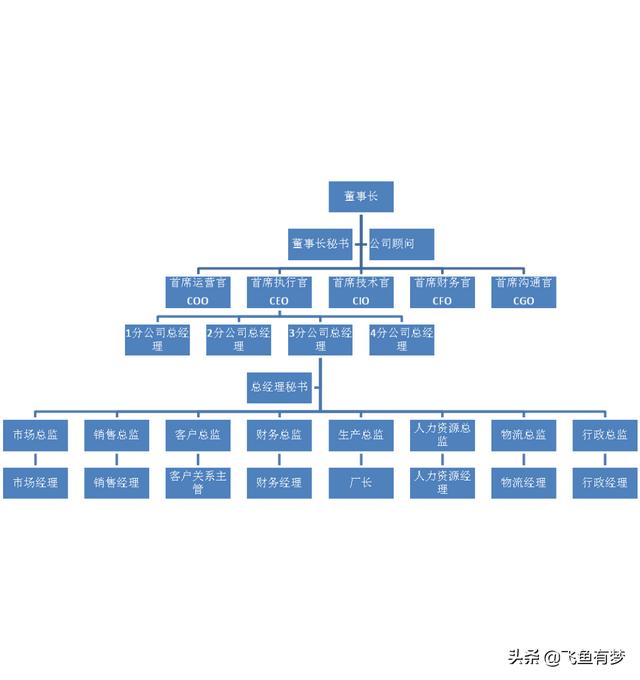 行政部门的职责架构图「行政部组织架构」