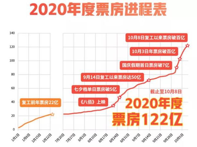 中国电影票房超北美,全球第一!好莱坞已经近黄昏了?