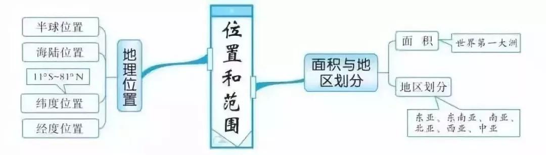 初中各科思维导图全汇总（语文、数学、地理、历史、化学、生物）