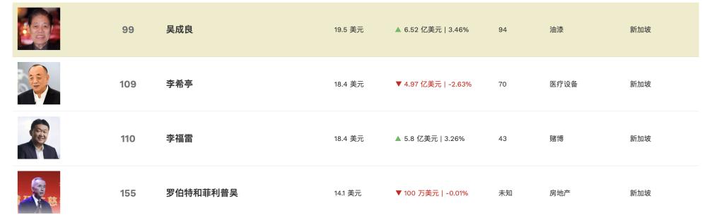 新加坡首富再易主!94歲潮州"塗料大王"再登頂,擠下邁瑞掌門李西廷