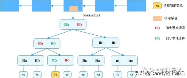 Merkle tree--默克尔树