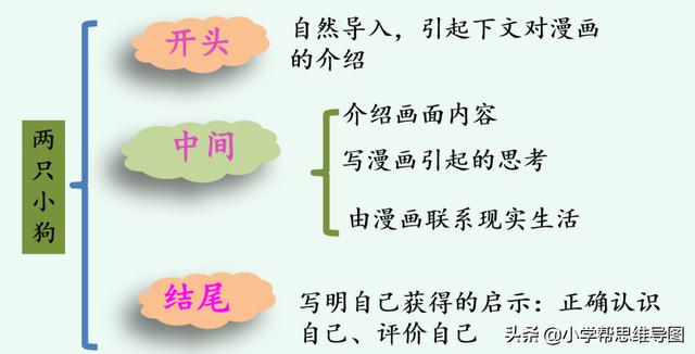 漫画的开头结尾怎么写(漫画的启示作文开头结尾优美段落)-星座梦城