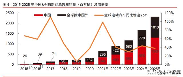 智能电动汽车行业108页深度研究及2022年投资策略报告