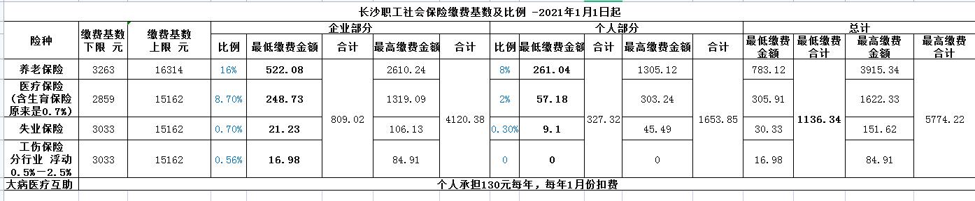 2021年度长沙社保缴费基数「职工社保缴费比例」