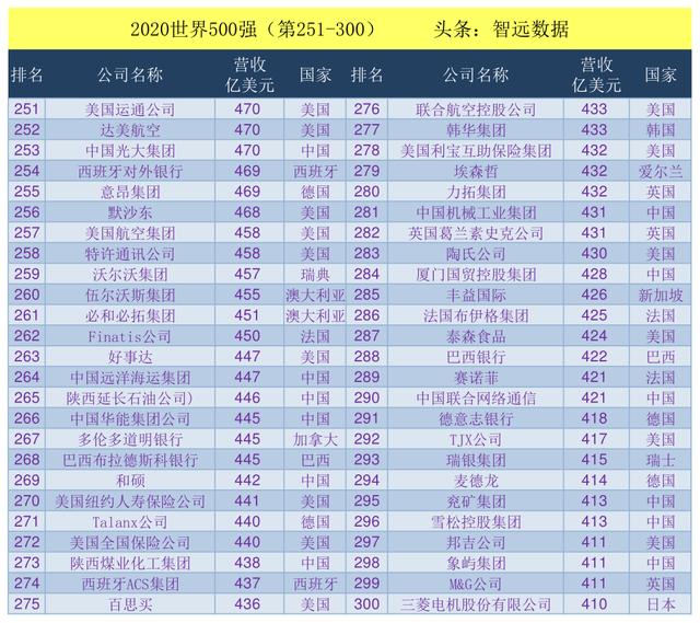 2020世界500强