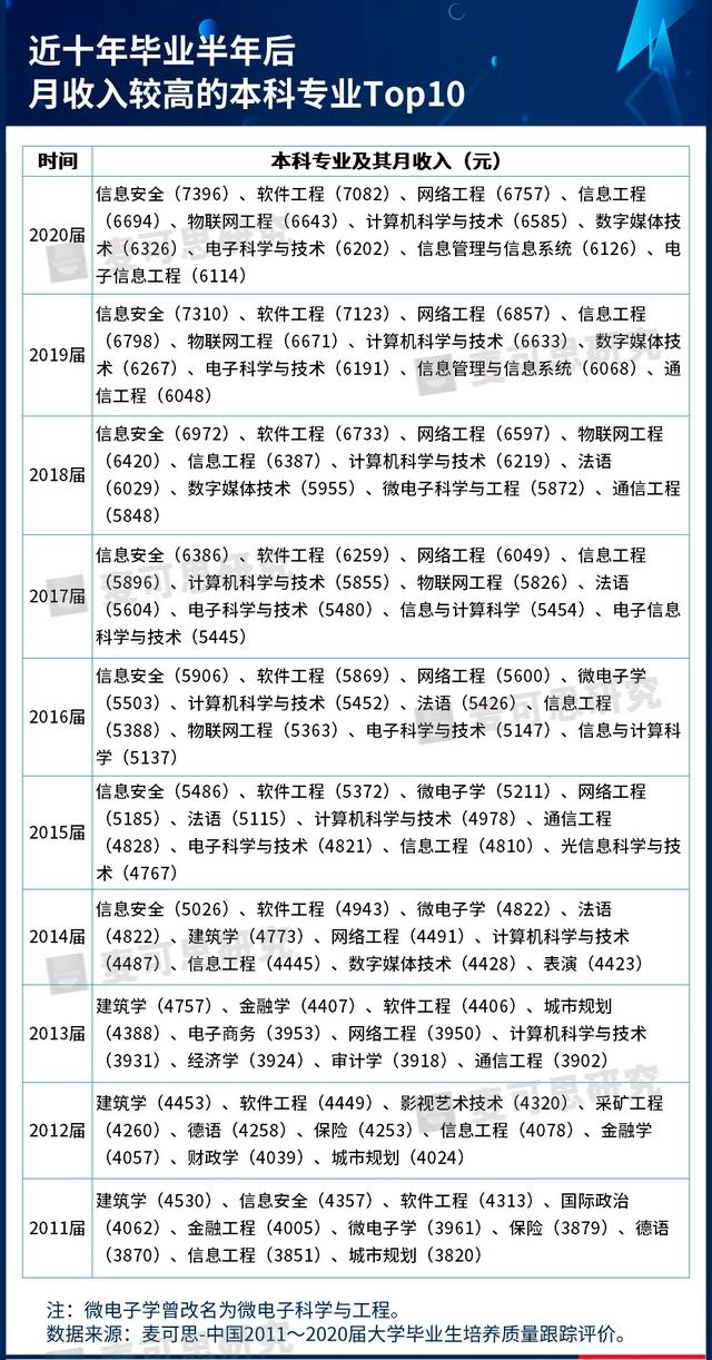 信息安全专业全国需求量70万，每年毕业生仅3万