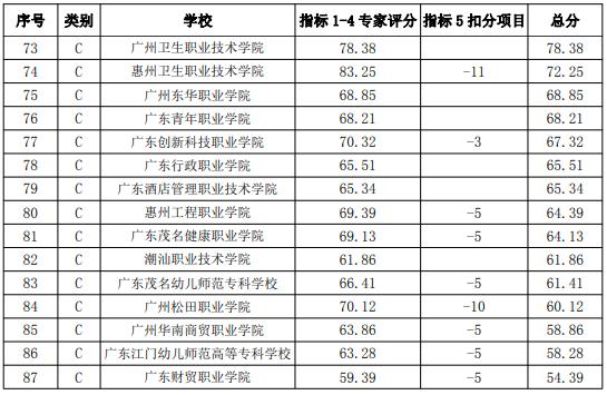 广东大专学校