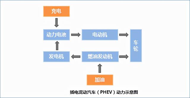 不止有纯电动，新能源汽车到底是如何分类的，又各有什么优缺点？