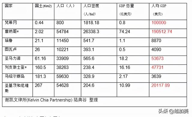 全球32个发达国家的简况及分析结论