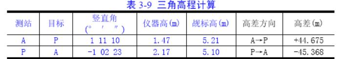土木工程测量控制点展绘