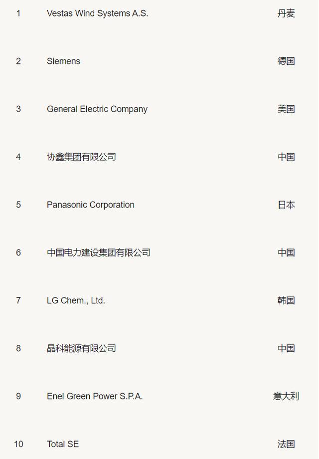 2021全球新能源企业500强榜单公布，隆基股份竟然不是排名第一