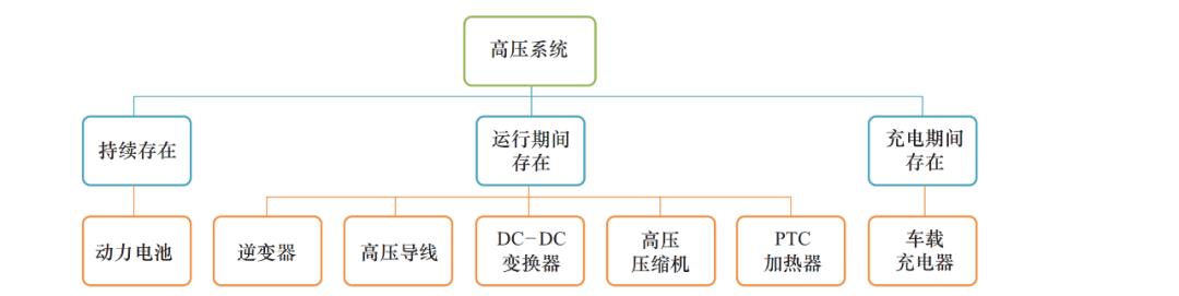 新能源汽车高压系统的安全与防护