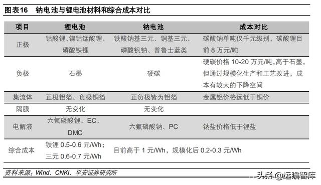 钠离子电池：快速升温，从幕后到台前，坐拥资源和成本两大优势