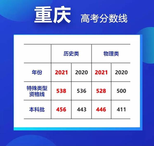 最高降35分！20省市高考分数线大汇总 高考分数线 第2张