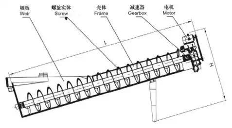 洗砂机的维修