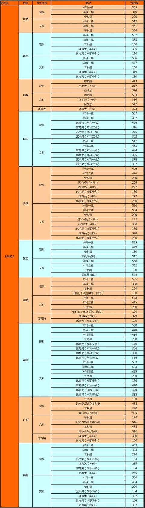 全国31省高考录取分数线及对比分析，2020届考生收藏！ 高考分数线 第5张