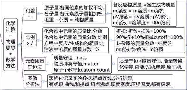 初中各科思维导图全汇总（语文、数学、地理、历史、化学、生物）