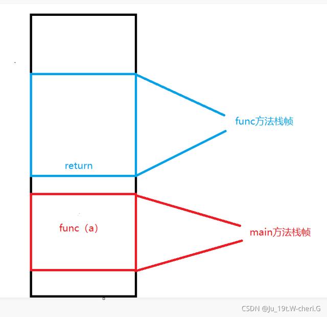 Java方法 - 方法重载 - 递归