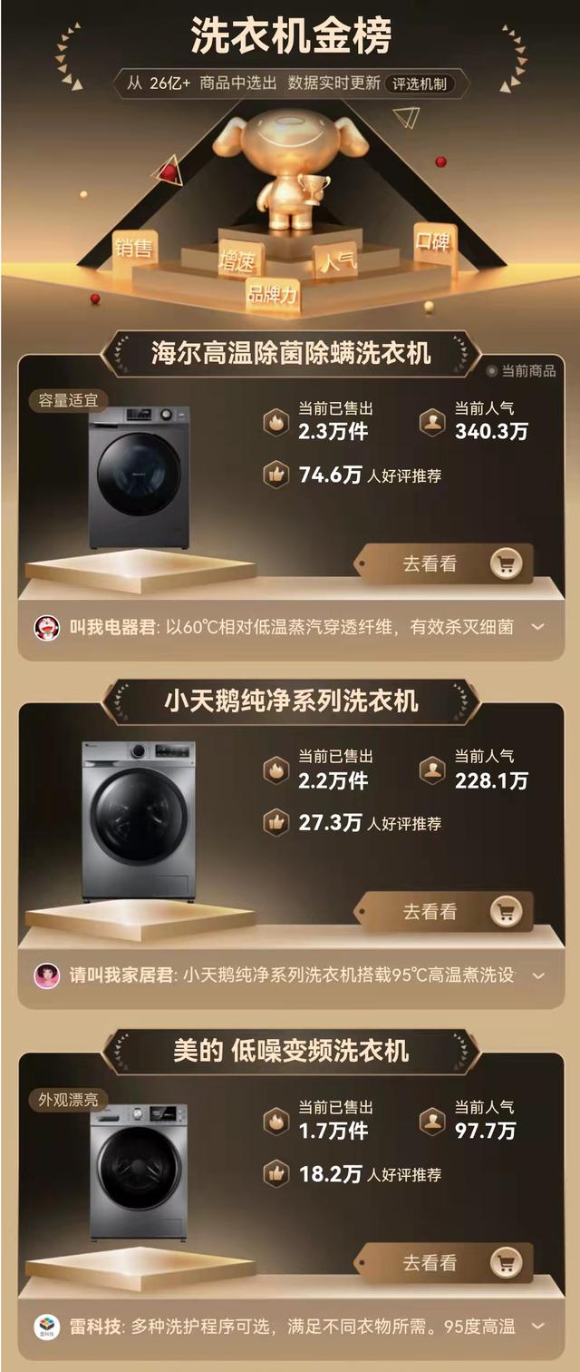 京东滚筒洗衣机金榜公布：海尔美的降幅达1000，榜首74.6万好评