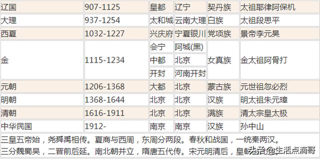 中国历史朝代顺序详表