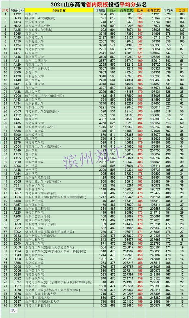 山东省内大学排名（山东省内大学排名2021最新排名表）