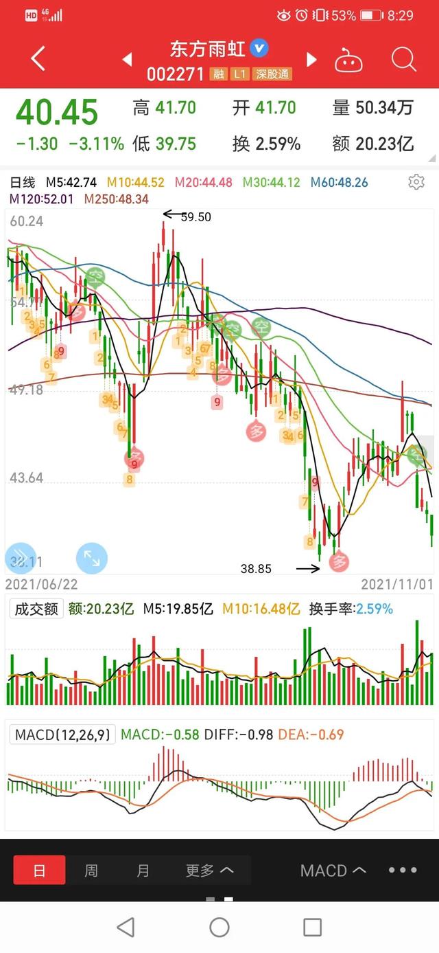 东方雨虹还能跌多久？