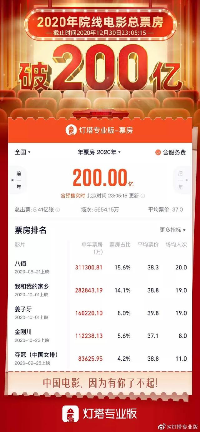 中国电影票房超北美,全球第一!好莱坞已经近黄昏了?