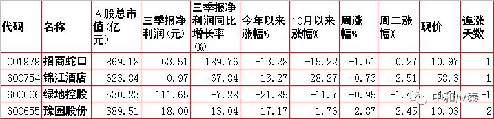 周三A 股重要投资信息