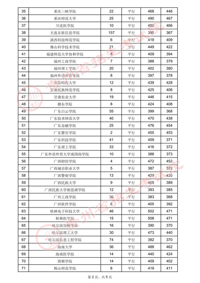 贵州高考：2021年贵州省高考第二批本科院校录取分数线-第3张图片-周公解梦大全