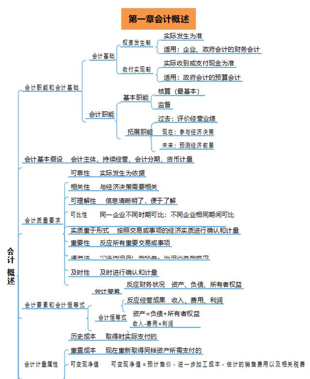 初级会计经济法思维导图2021「2022年初级会计知识点」