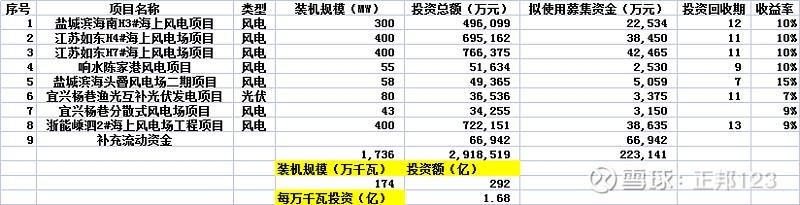 谁是最牛的新能源电力运营商？上海电力（4）绿色装机的形成