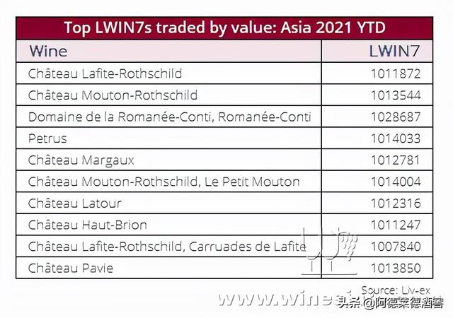 Liv-ex: 亚洲最畅销的葡萄酒是哪些？