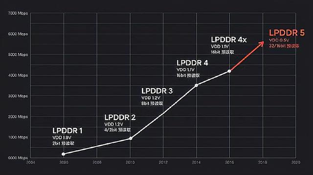 三星研发LPDDR5X内存规格，明年初正式商用，速度更快更省电？