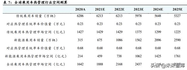 汽车热管理行业分析：需求升级，千亿市场空间值得期待