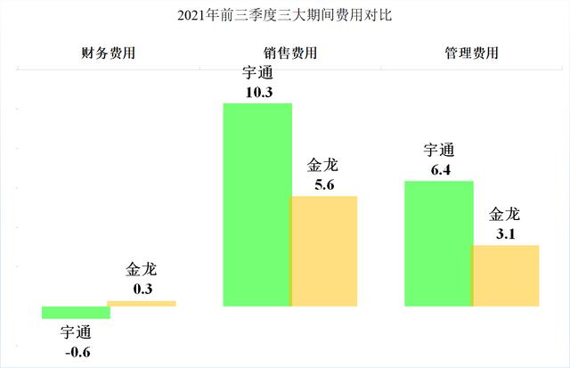 客车两巨头的PK，宇通客车和金龙汽车2021年前三季度财报对比解读