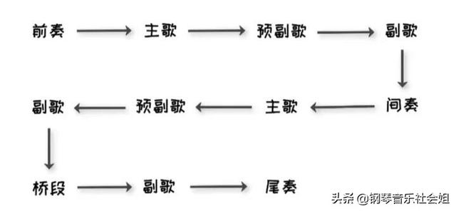 什么是副歌